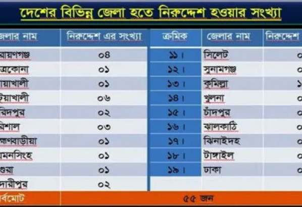 সিলেটসহ ১৯ জেলা থেকে নিখোঁজ ৫৫ যুবকের তালিকা